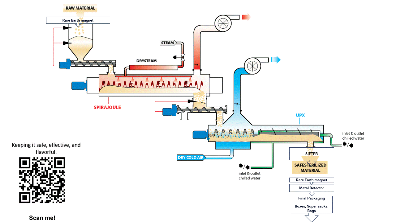 Bioactive Safe Sterilization